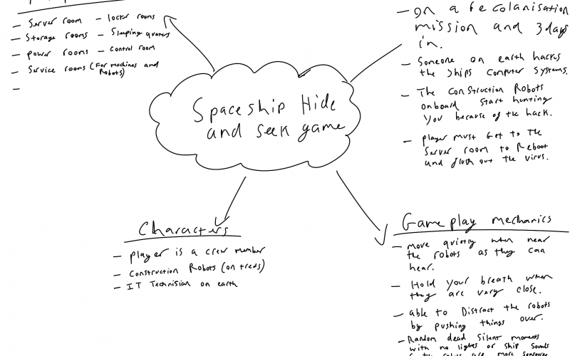Game Concept Mindmap
